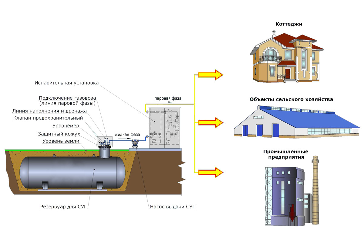 Газопроводы сжиженного газа. Схема работы подземного резервуара для СУГ. Газгольдер для котельной 2 МВТ. Схема подключения газового газгольдера. Схема газгольдера для газа.